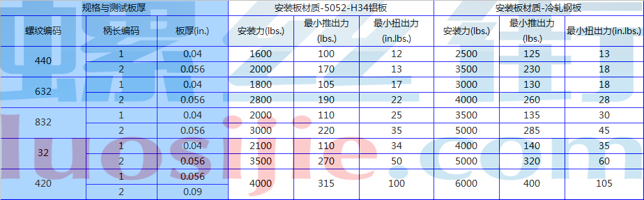 密封螺柱安装力